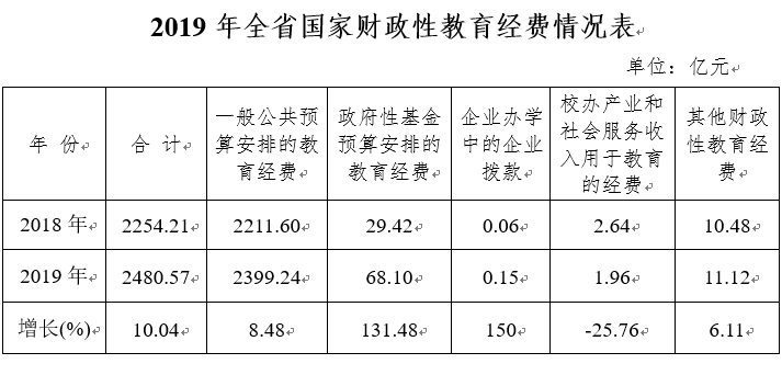 (一)2019年全省国家财政性教育经费(包括公共财政预算安排的教育经费